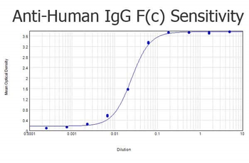 Human IgG Fc Antibody Peroxidase Conjugated