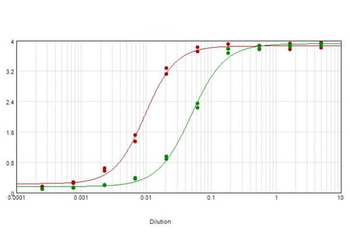 Human IgA (alpha chain) Antibody Peroxidase Conjugated