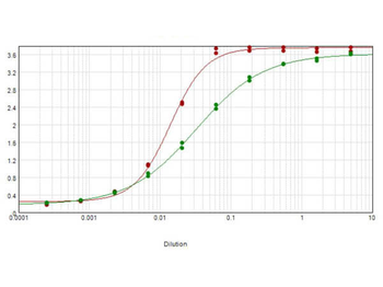 Human IgA (alpha chain) Antibody Biotin Conjugated