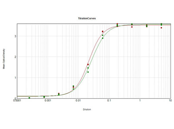 Mouse IgG F(ab')2 Antibody Peroxidase Conjugated