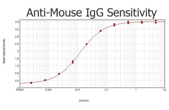 Mouse IgG (H&L) Secondary Antibody