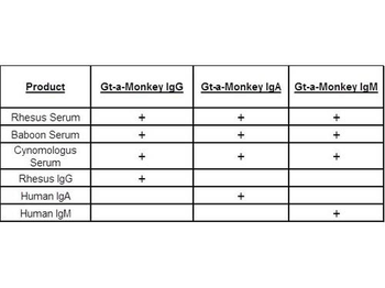 Monkey IgG IgA IgM (H&L) Antibody Rhodamine Conjugated