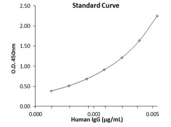 Human IgG ELISA Kit