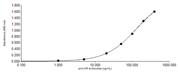 Rabbit polyclonal antibodies to Insulin Receptor