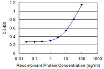 SIK1 monoclonal antibody (M01), clone 2C12