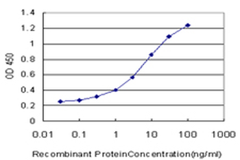 GSC monoclonal antibody (M01), clone 4H7
