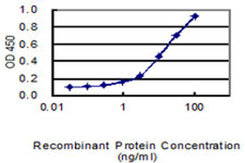 TWIST2 monoclonal antibody (M01), clone 3C8
