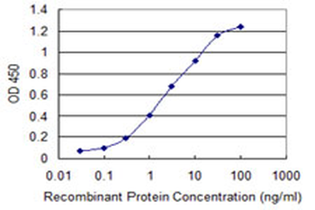CTHRC1 monoclonal antibody (M05), clone 1G12