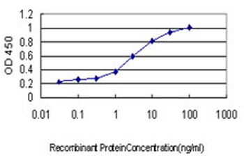 DNAI2 monoclonal antibody (M01), clone 1C8