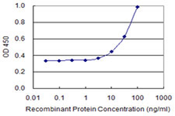 SLAMF7 monoclonal antibody (M01), clone 1B9