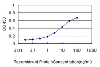 MTUS1 monoclonal antibody (M01), clone 1C7