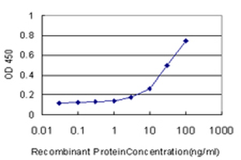 CD177 monoclonal antibody (M01), clone 4C4