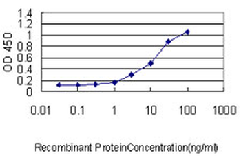 GKN1 monoclonal antibody (M01), clone 2E5