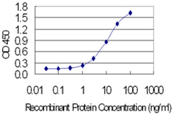 BATF3 monoclonal antibody (M04), clone 3H1