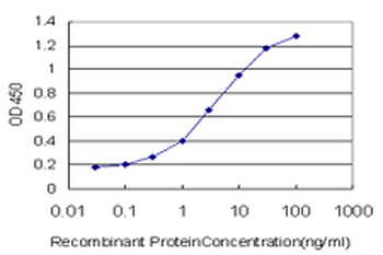 PGM2 monoclonal antibody (M05), clone 1A3