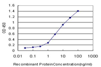 NDE1 monoclonal antibody (M01), clone 2G11-1C11