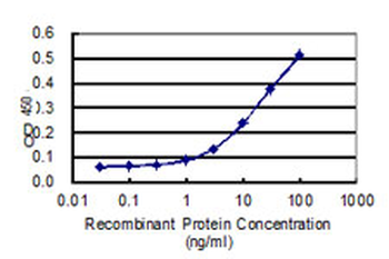 ERRFI1 monoclonal antibody (M01), clone 2B9