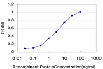 SIX4 monoclonal antibody (M07), clone 5E1