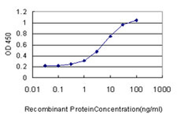 RACGAP1 monoclonal antibody (M01), clone 1G6