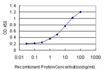 HECTD1 monoclonal antibody (M03), clone 1E10