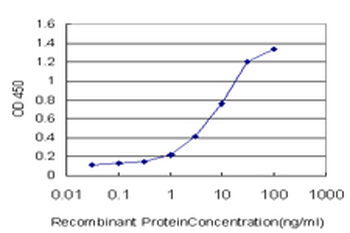 STK38 monoclonal antibody (M03), clone 6F1