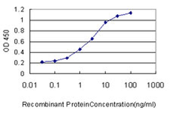 FGFR1OP monoclonal antibody (M01), clone 2B1