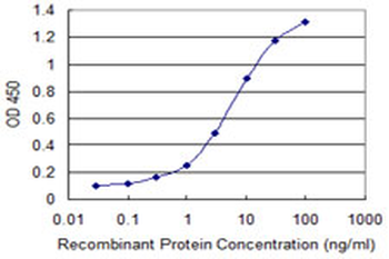 STIP1 monoclonal antibody (M35), clone 2E11