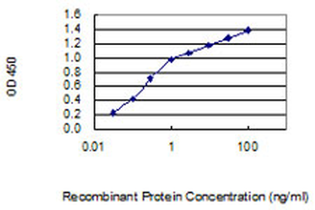 STIP1 monoclonal antibody (M06), clone 1C6
