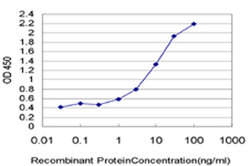 KDM5B monoclonal antibody (M02), clone 1G10
