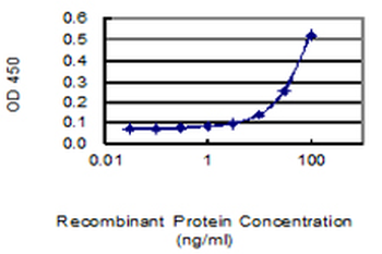 PROCR monoclonal antibody (M03), clone M2