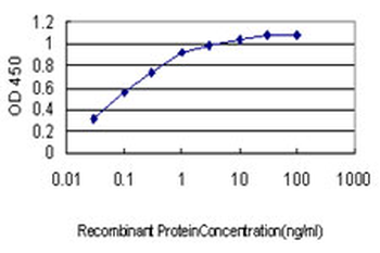 HYOU1 monoclonal antibody (M01), clone 6F7
