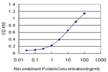 EPM2AIP1 monoclonal antibody (M01), clone 3H7
