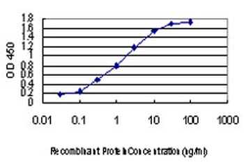 PRPF3 monoclonal antibody (M01), clone 3H6