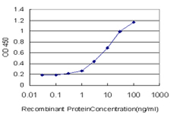 TLN1 monoclonal antibody (M03), clone 1A11