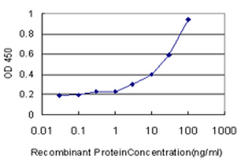 SPP1 monoclonal antibody (M11), clone 2D12