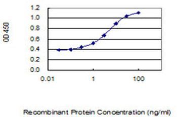 SOX9 monoclonal antibody (M02), clone 3C10