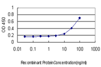 SMPD2 monoclonal antibody (M01), clone 2C9