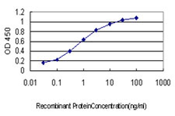SHC1 monoclonal antibody (M01), clone 3F4