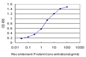 SH3GL2 monoclonal antibody (M01), clone 5A6
