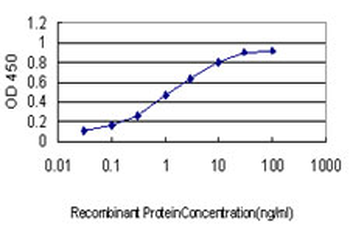 SDCBP monoclonal antibody (M01), clone 2C12