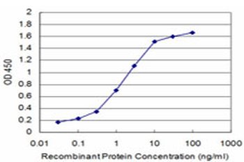 CCL3 monoclonal antibody (M01), clone 4E7