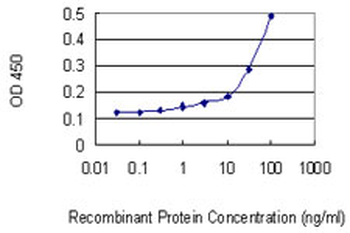 RNH1 monoclonal antibody (M07), clone 3F5