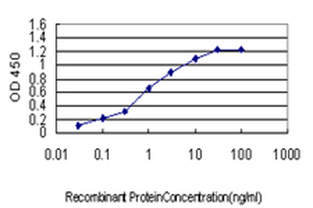 PTBP1 monoclonal antibody (M01), clone 3H8