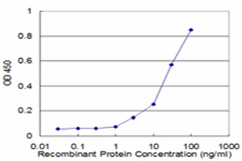 PSMB10 monoclonal antibody (M01), clone 3F8