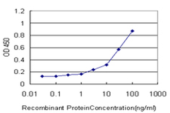 PSMA7 monoclonal antibody (M01), clone 1A10-3G12
