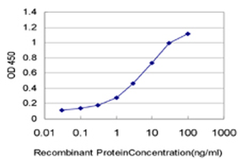 PPP3R1 monoclonal antibody (M01), clone 4E1
