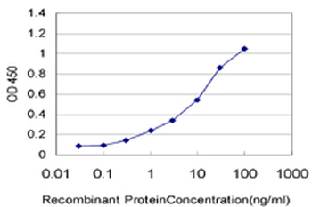 PKD2 monoclonal antibody (M01), clone 4C8