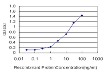 PDZK1 monoclonal antibody (M01), clone 1C3-2B11
