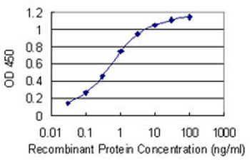 PCBP1 monoclonal antibody (M01), clone 1G2