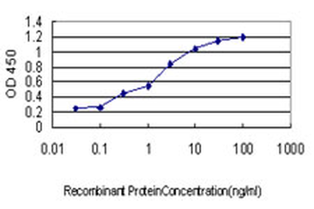 PBX1 monoclonal antibody (M01), clone 4A2